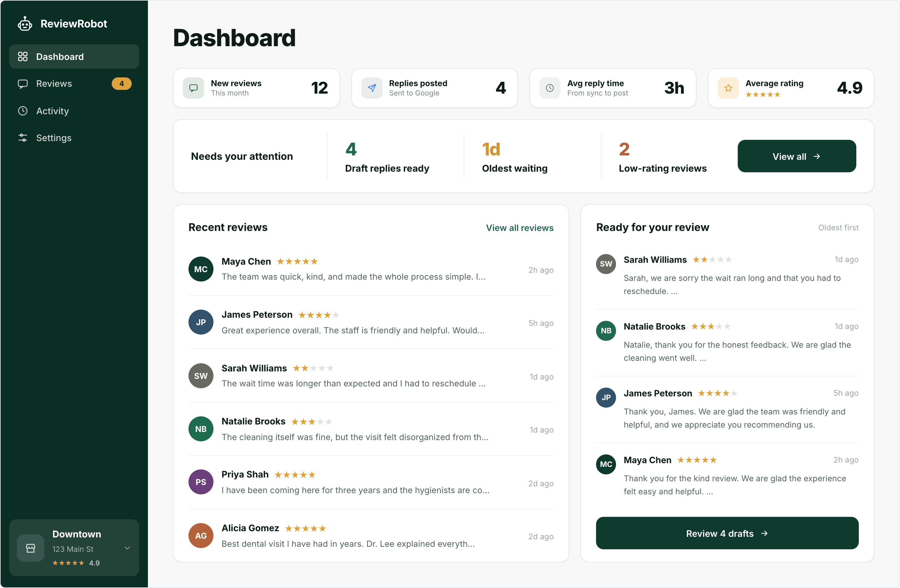 ReviewRobot dashboard showing review activity and reply drafts